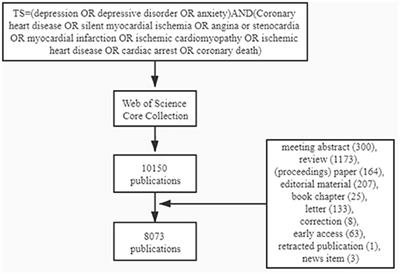 Coronary Heart Disease and Depression or Anxiety: A Bibliometric Analysis